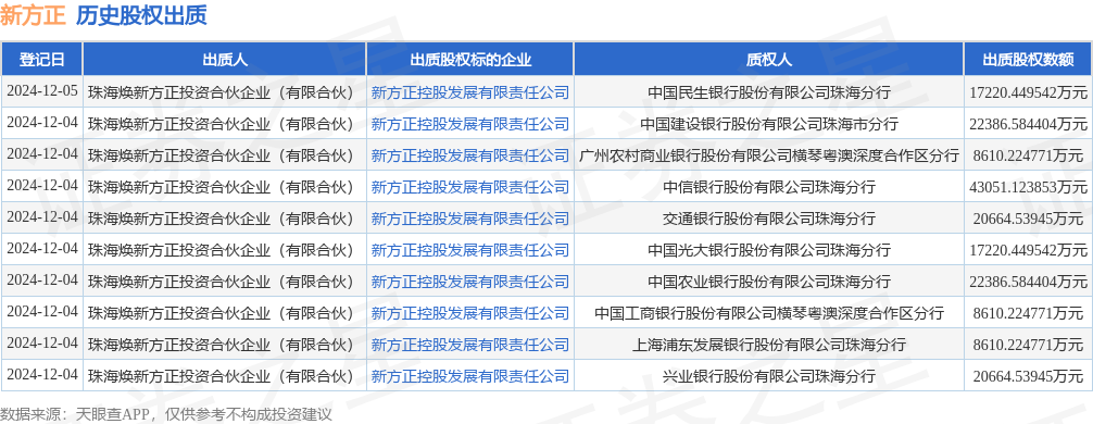 新方正股权被股东出质,数额为17220.449542万元